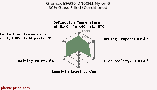 Gromax BFG30-DN00N1 Nylon 6 30% Glass Filled (Conditioned)