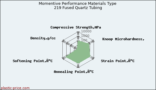 Momentive Performance Materials Type 219 Fused Quartz Tubing
