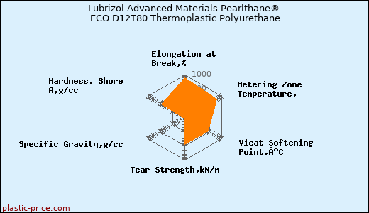 Lubrizol Advanced Materials Pearlthane® ECO D12T80 Thermoplastic Polyurethane