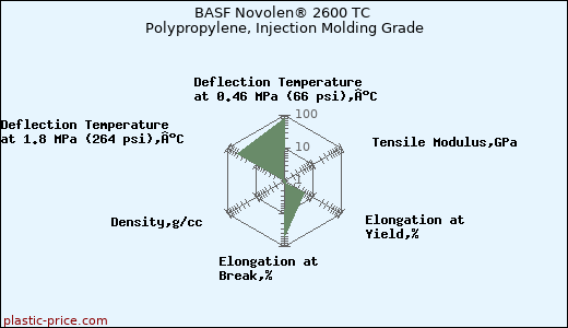 BASF Novolen® 2600 TC Polypropylene, Injection Molding Grade