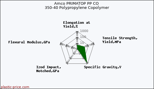 Amco PRIMATOP PP CO 350-40 Polypropylene Copolymer