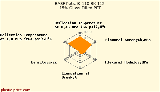 BASF Petra® 110 BK-112 15% Glass Filled PET