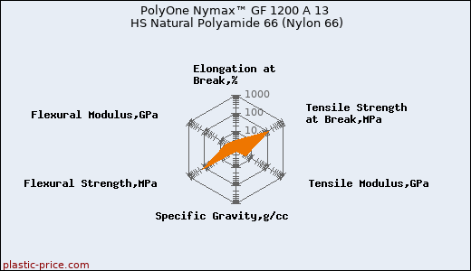 PolyOne Nymax™ GF 1200 A 13 HS Natural Polyamide 66 (Nylon 66)