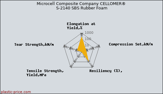 Microcell Composite Company CELLOMER® S-2140 SBS Rubber Foam