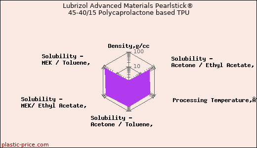Lubrizol Advanced Materials Pearlstick® 45-40/15 Polycaprolactone based TPU