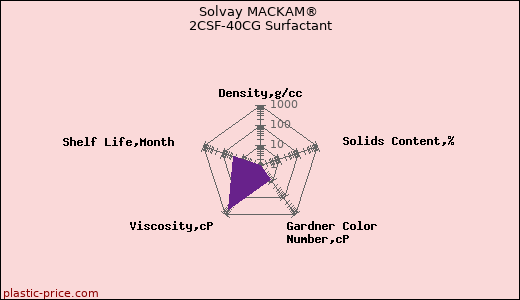 Solvay MACKAM® 2CSF-40CG Surfactant