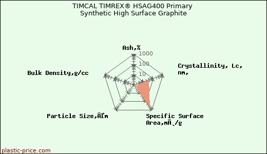 TIMCAL TIMREX® HSAG400 Primary Synthetic High Surface Graphite