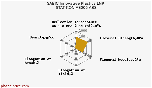SABIC Innovative Plastics LNP STAT-KON AE006 ABS