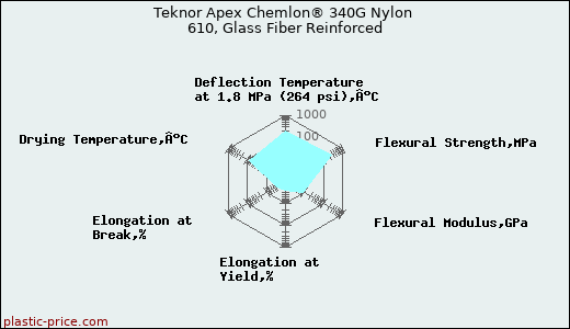 Teknor Apex Chemlon® 340G Nylon 610, Glass Fiber Reinforced