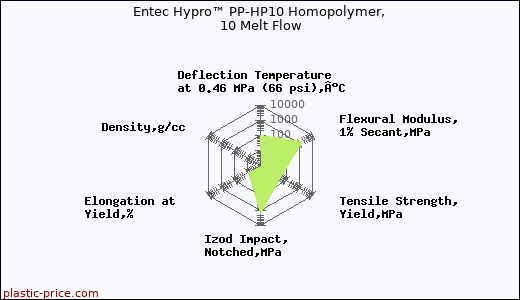 Entec Hypro™ PP-HP10 Homopolymer, 10 Melt Flow