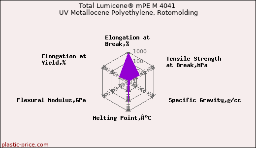 Total Lumicene® mPE M 4041 UV Metallocene Polyethylene, Rotomolding