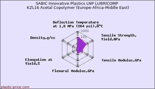 SABIC Innovative Plastics LNP LUBRICOMP KZL16 Acetal Copolymer (Europe-Africa-Middle East)