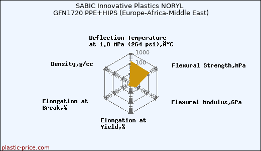 SABIC Innovative Plastics NORYL GFN1720 PPE+HIPS (Europe-Africa-Middle East)