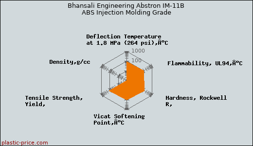 Bhansali Engineering Abstron IM-11B ABS Injection Molding Grade