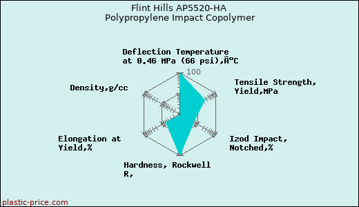 Flint Hills AP5520-HA Polypropylene Impact Copolymer