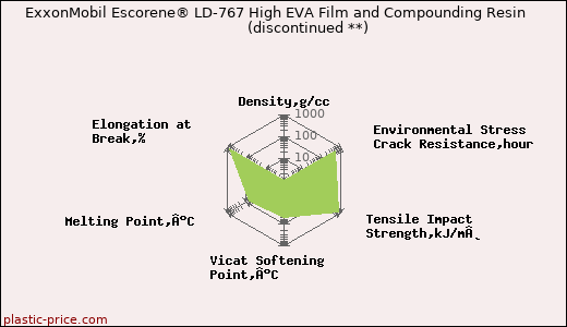 ExxonMobil Escorene® LD-767 High EVA Film and Compounding Resin               (discontinued **)