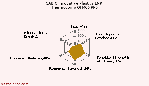 SABIC Innovative Plastics LNP Thermocomp OFM66 PPS