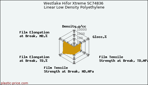 Westlake Hifor Xtreme SC74836 Linear Low Density Polyethylene