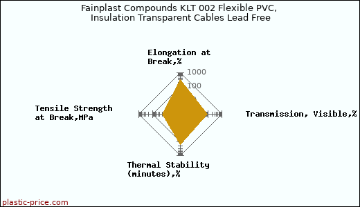Fainplast Compounds KLT 002 Flexible PVC, Insulation Transparent Cables Lead Free