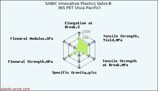 SABIC Innovative Plastics Valox® 365 PET (Asia Pacific)