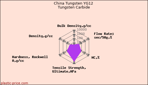 China Tungsten YG12 Tungsten Carbide