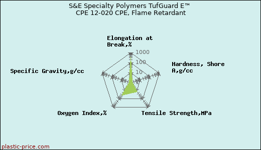 S&E Specialty Polymers TufGuard E™ CPE 12-020 CPE, Flame Retardant