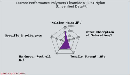 DuPont Performance Polymers Elvamide® 8061 Nylon                      (Unverified Data**)