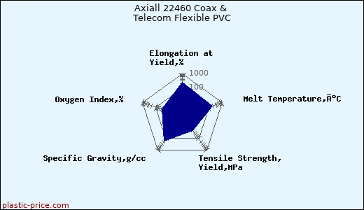 Axiall 22460 Coax & Telecom Flexible PVC