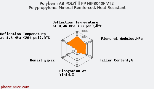 Polykemi AB POLYfill PP HIP8040F VT2 Polypropylene, Mineral Reinforced, Heat Resistant