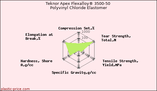 Teknor Apex Flexalloy® 3500-50 Polyvinyl Chloride Elastomer