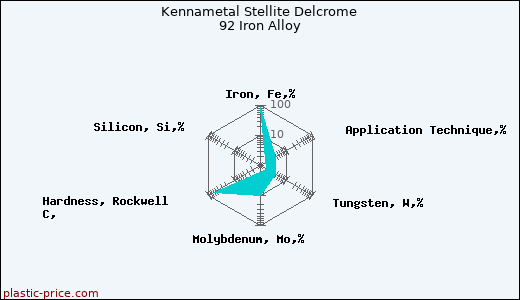 Kennametal Stellite Delcrome 92 Iron Alloy
