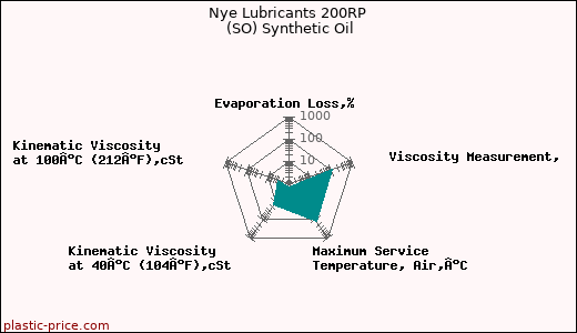 Nye Lubricants 200RP (SO) Synthetic Oil