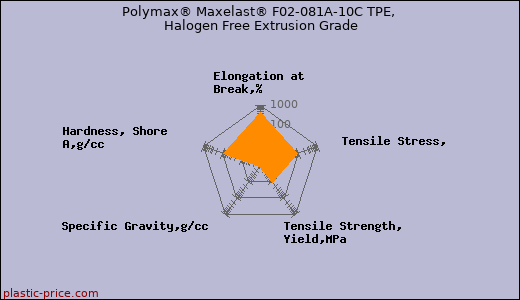 Polymax® Maxelast® F02-081A-10C TPE, Halogen Free Extrusion Grade