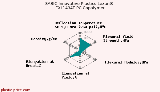 SABIC Innovative Plastics Lexan® EXL1434T PC Copolymer