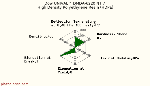 Dow UNIVAL™ DMDA-6220 NT 7 High Density Polyethylene Resin (HDPE)
