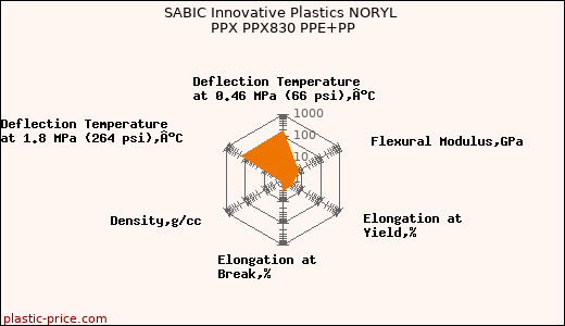 SABIC Innovative Plastics NORYL PPX PPX830 PPE+PP