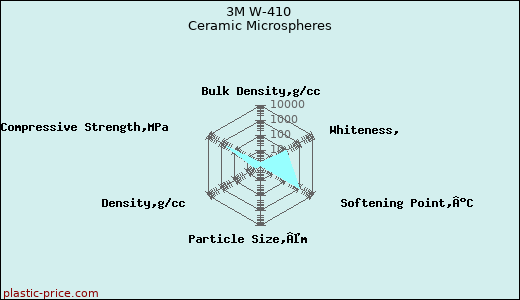 3M W-410 Ceramic Microspheres