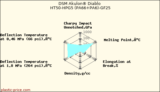 DSM Akulon® Diablo HT50-HPG5 (PA66+PA6)-GF25