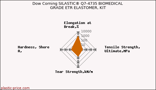 Dow Corning SILASTIC® Q7-4735 BIOMEDICAL GRADE ETR ELASTOMER, KIT