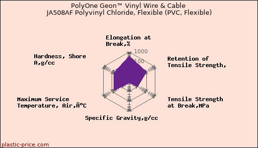PolyOne Geon™ Vinyl Wire & Cable JA508AF Polyvinyl Chloride, Flexible (PVC, Flexible)