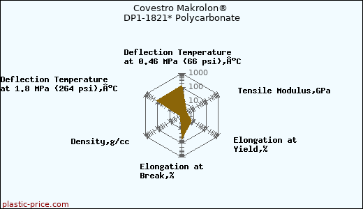 Covestro Makrolon® DP1-1821* Polycarbonate