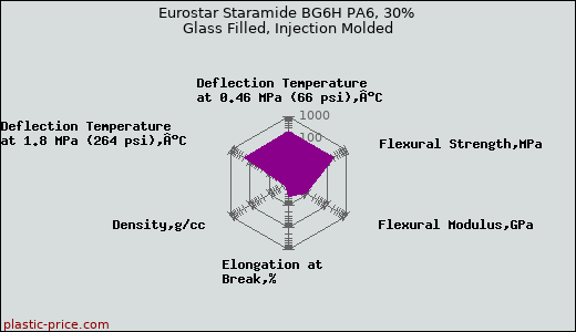 Eurostar Staramide BG6H PA6, 30% Glass Filled, Injection Molded