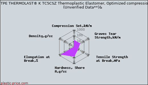 Kraiburg TPE THERMOLAST® K TC5CSZ Thermoplastic Elastomer, Optimized compression set                      (Unverified Data**)&