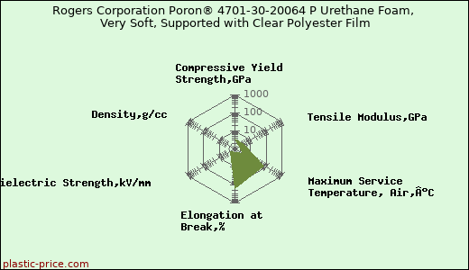 Rogers Corporation Poron® 4701-30-20064 P Urethane Foam, Very Soft, Supported with Clear Polyester Film