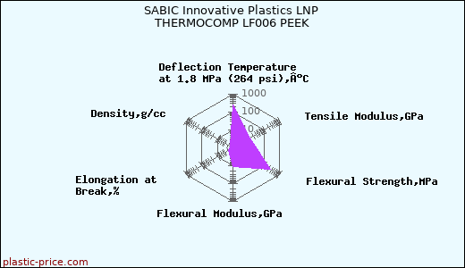 SABIC Innovative Plastics LNP THERMOCOMP LF006 PEEK