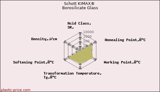 Schott KIMAX® Borosilicate Glass