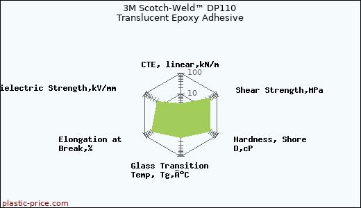3M Scotch-Weld™ DP110 Translucent Epoxy Adhesive