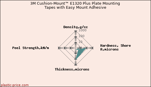 3M Cushion-Mount™ E1320 Plus Plate Mounting Tapes with Easy Mount Adhesive