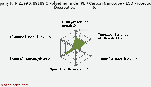 RTP Company RTP 2199 X 89189 C Polyetherimide (PEI) Carbon Nanotube - ESD Protection - Static Dissipative               (di