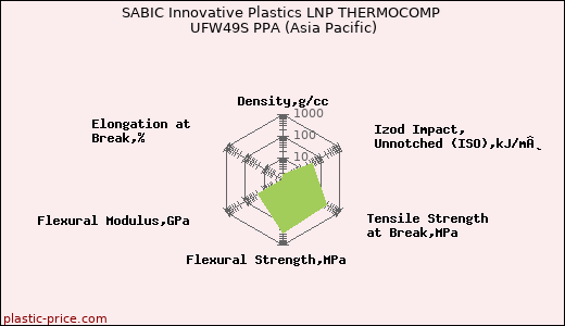 SABIC Innovative Plastics LNP THERMOCOMP UFW49S PPA (Asia Pacific)
